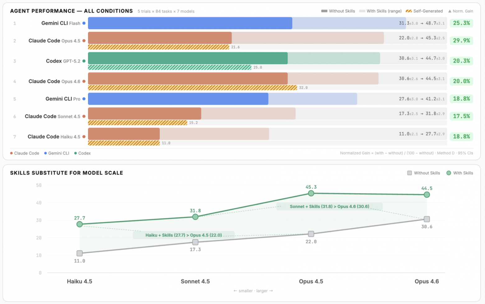 SkillsBench: скиллы дают реальный буст, но только если их писал человек - 1 SkillsBench: скиллы дают реальный буст, но только если их писал человек - 1