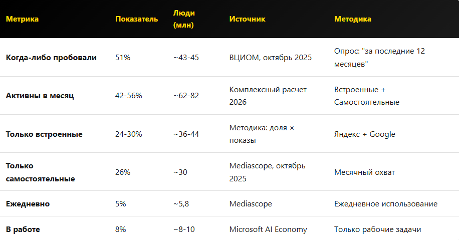 Какая доля россиян пользуется нейросетями?  