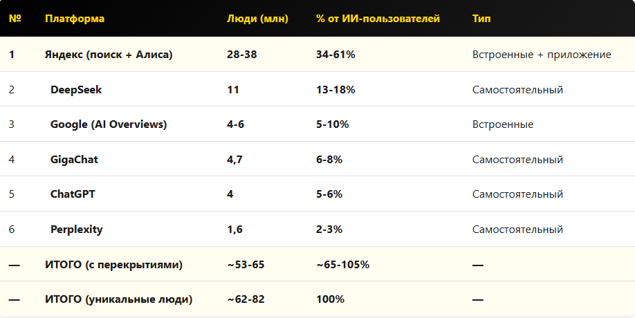 Доля нейросетей в России 2025-2026