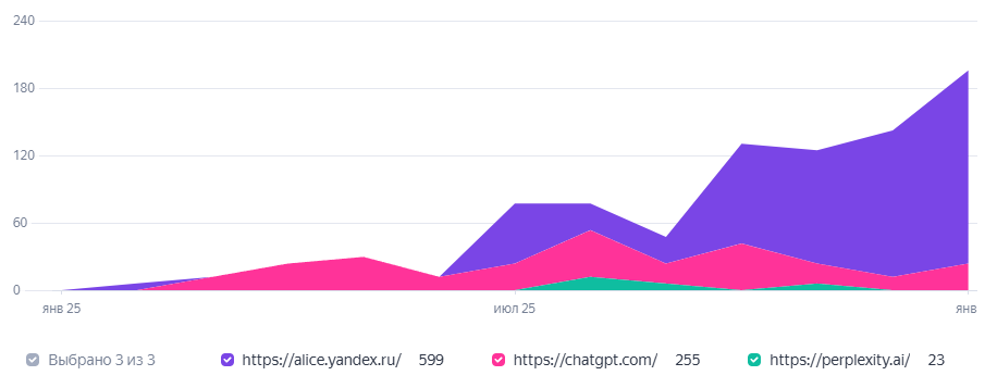 Проект: крупный B2C ecom