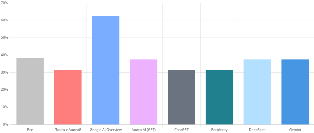 Видимость во всех ИИ и результаты работ