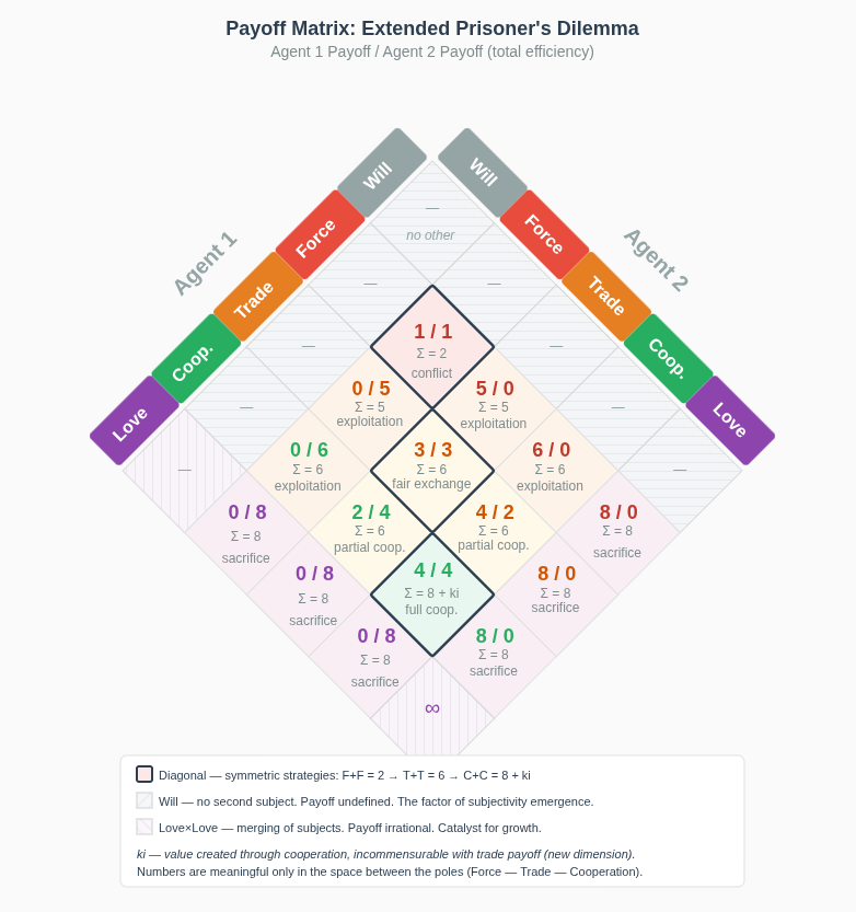 Матрица выигрышей: суммарная эффективность стратегий взаимодействия