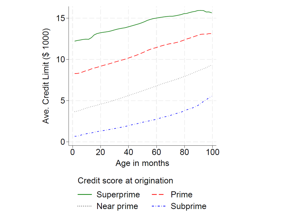 Источник: ФРС США, исследование "More Credit, More Debt: New Evidence on Automated Credit Decisions"
