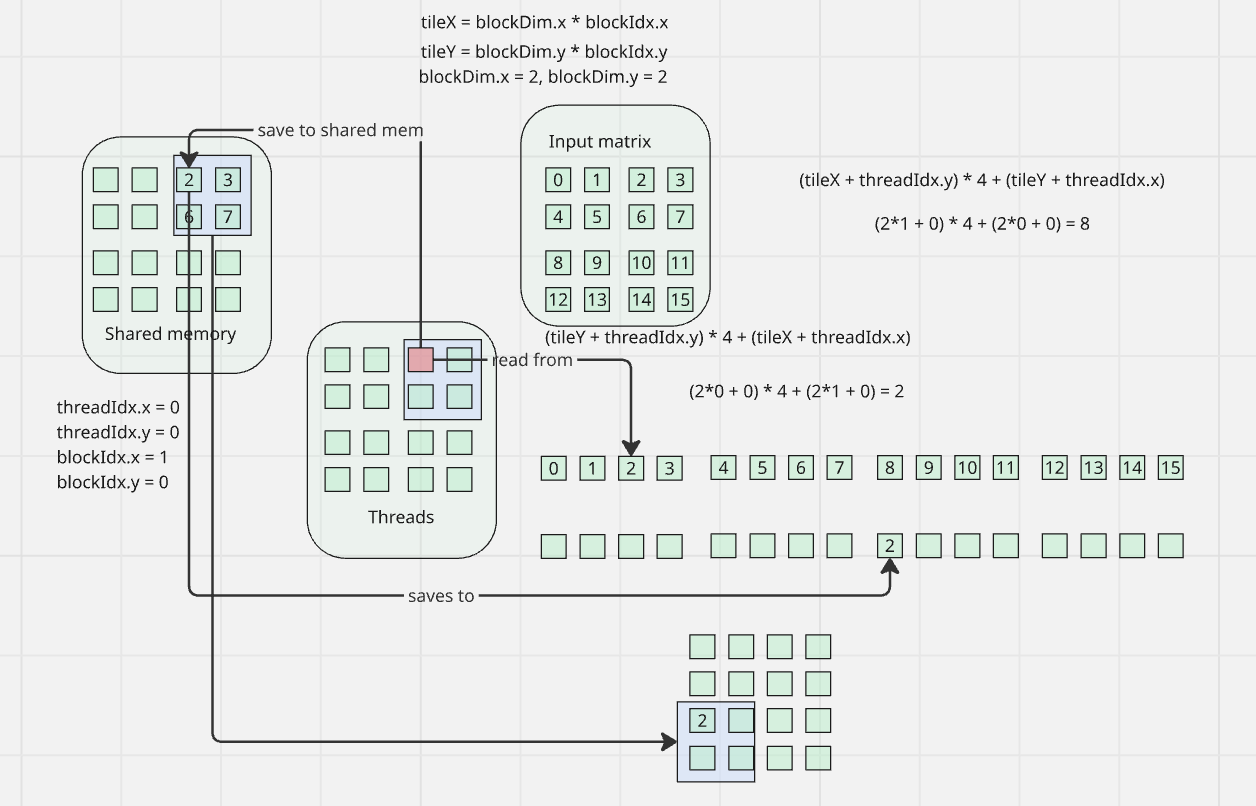 рис. 1 ядро (0,0) в блоке (1,0)