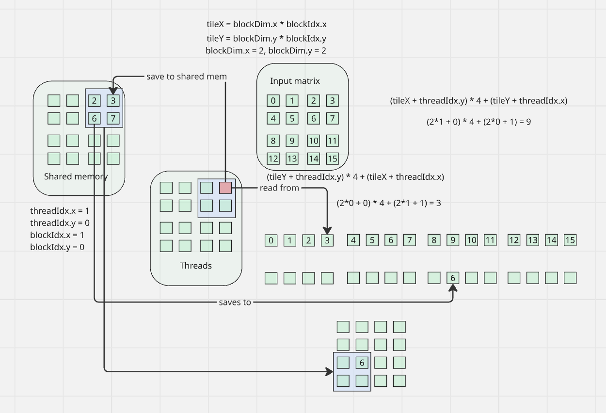 рис. 2 ядро (1,0) в блоке (1,0)