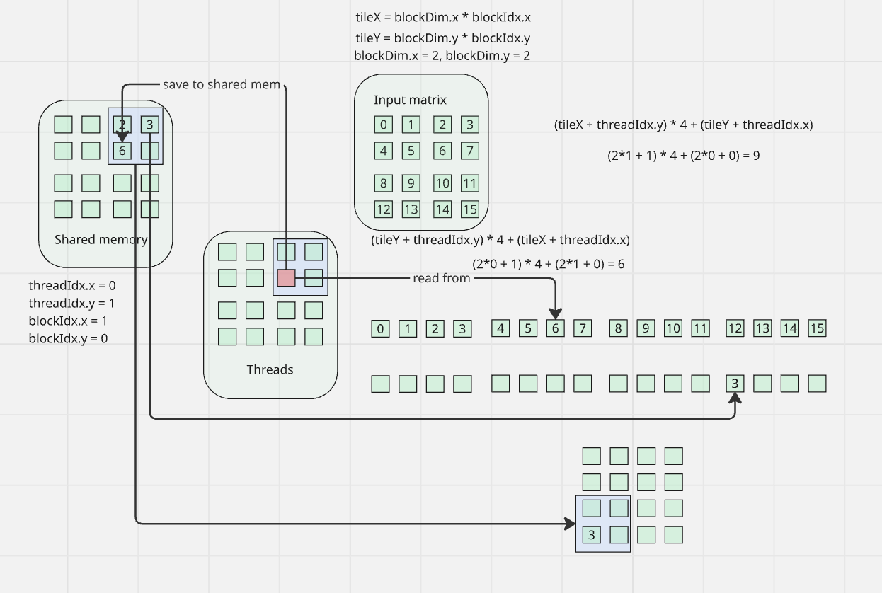 рис. 3 ядро (0,1) в блоке (1,0)