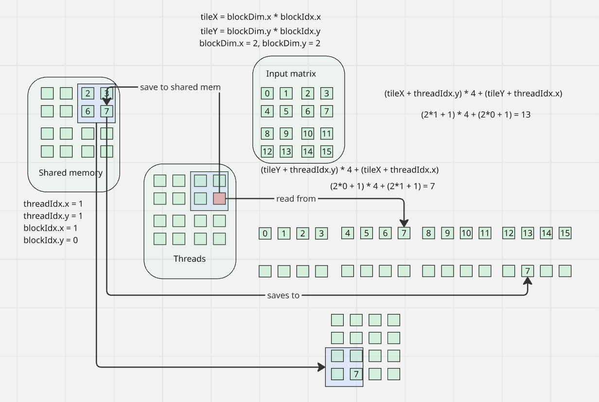 рис. 4 ядро (1,1) в блоке (1,0)