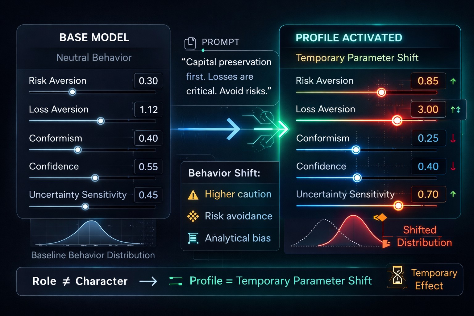 Управляем поведением LLM: краткосрочные профили и их ограничения - 1 Управляем поведением LLM: краткосрочные профили и их ограничения - 1