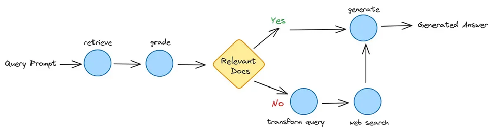 9 подходов, как сделать свой RAG с блекджеком и… - 5