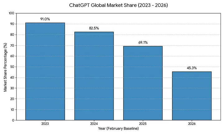 Иск на $134 миллиарда: как ChatGPT теряет пользователей, пока Google и Илон Маск захватывают трон - 2