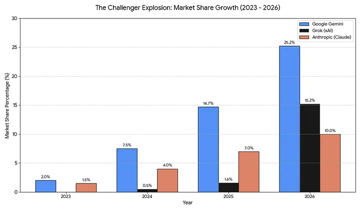 Иск на $134 миллиарда: как ChatGPT теряет пользователей, пока Google и Илон Маск захватывают трон - 5