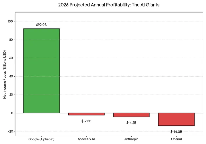 Иск на $134 миллиарда: как ChatGPT теряет пользователей, пока Google и Илон Маск захватывают трон - 7