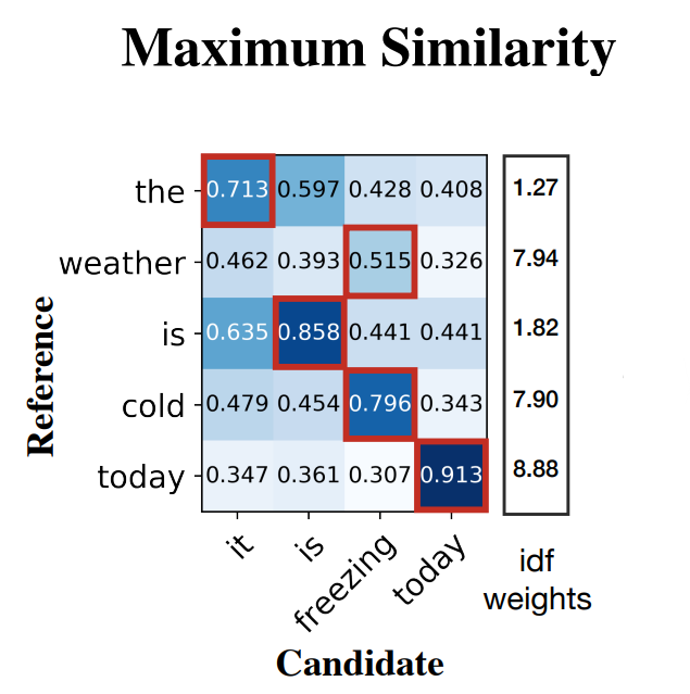Подсчитанная матрица близости токенов предложений кандидата и референса