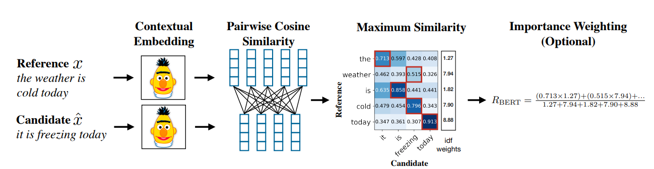 Вычисление BERTScore. Источник.