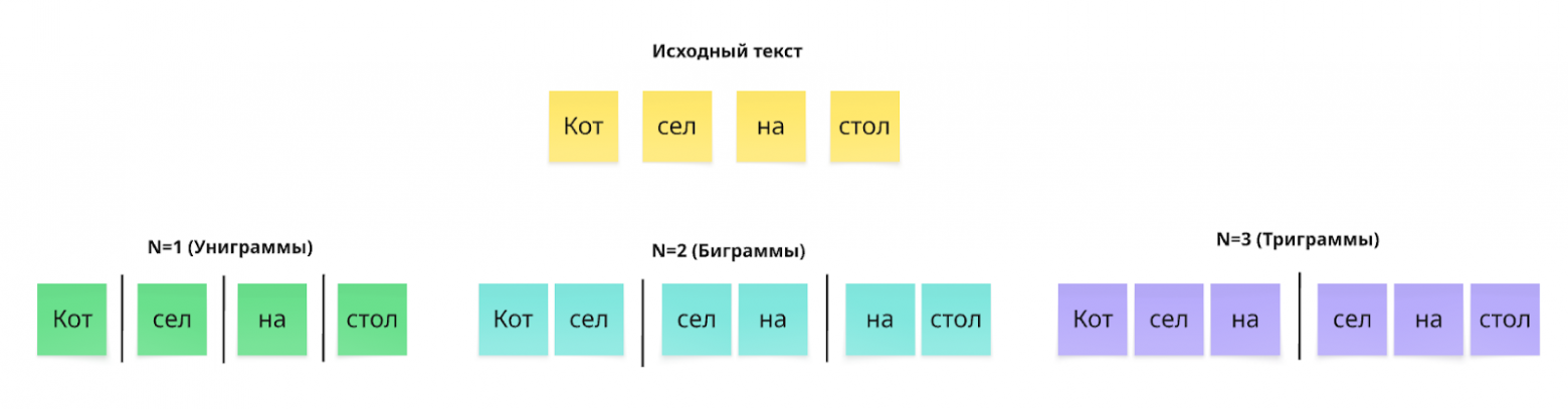N-граммы для предложения «Кот сел на стол».
