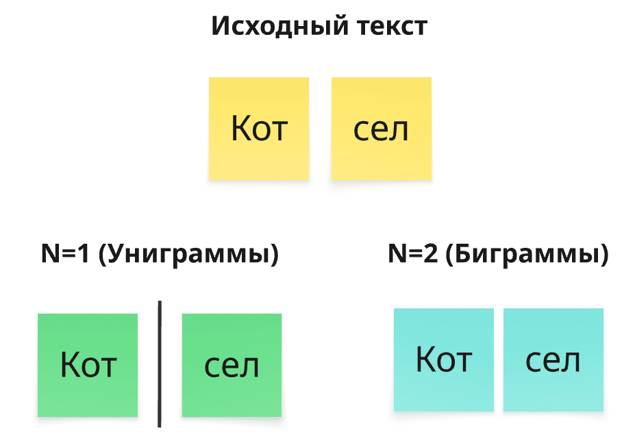 N-граммы для предложения «Кот сел».