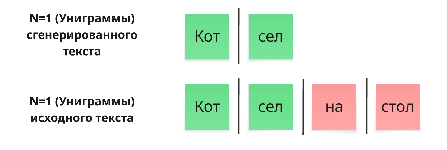 Пересечение униграмм