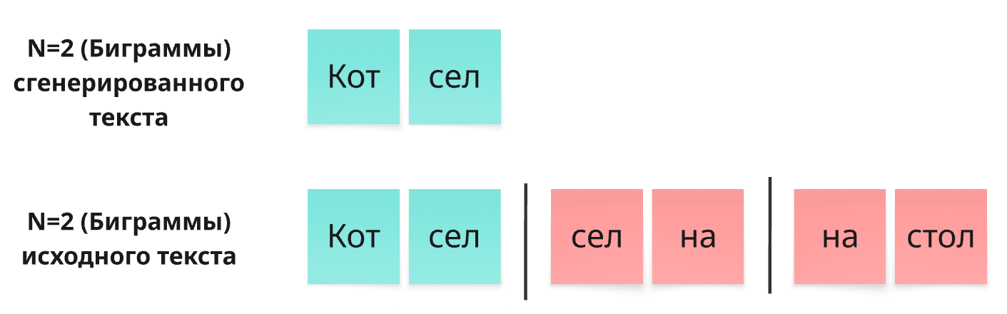 Пересечение биграмм
