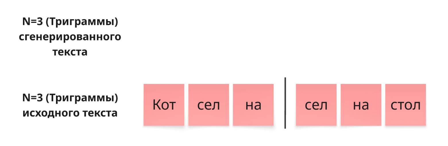 Пересечение триграмм