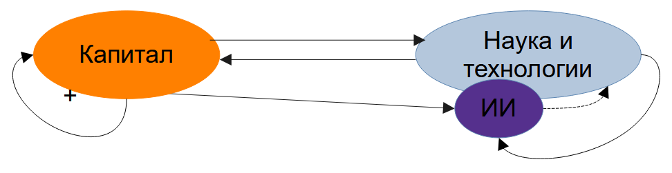Реконструкция мышления биологического капиталораспределителя