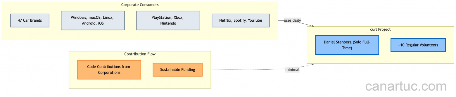 10 миллиардов устройств работают на его коде. Он поддерживает его в одиночку. Теперь его атакует ИИ - 2 10 миллиардов устройств работают на его коде. Он поддерживает его в одиночку. Теперь его атакует ИИ - 2