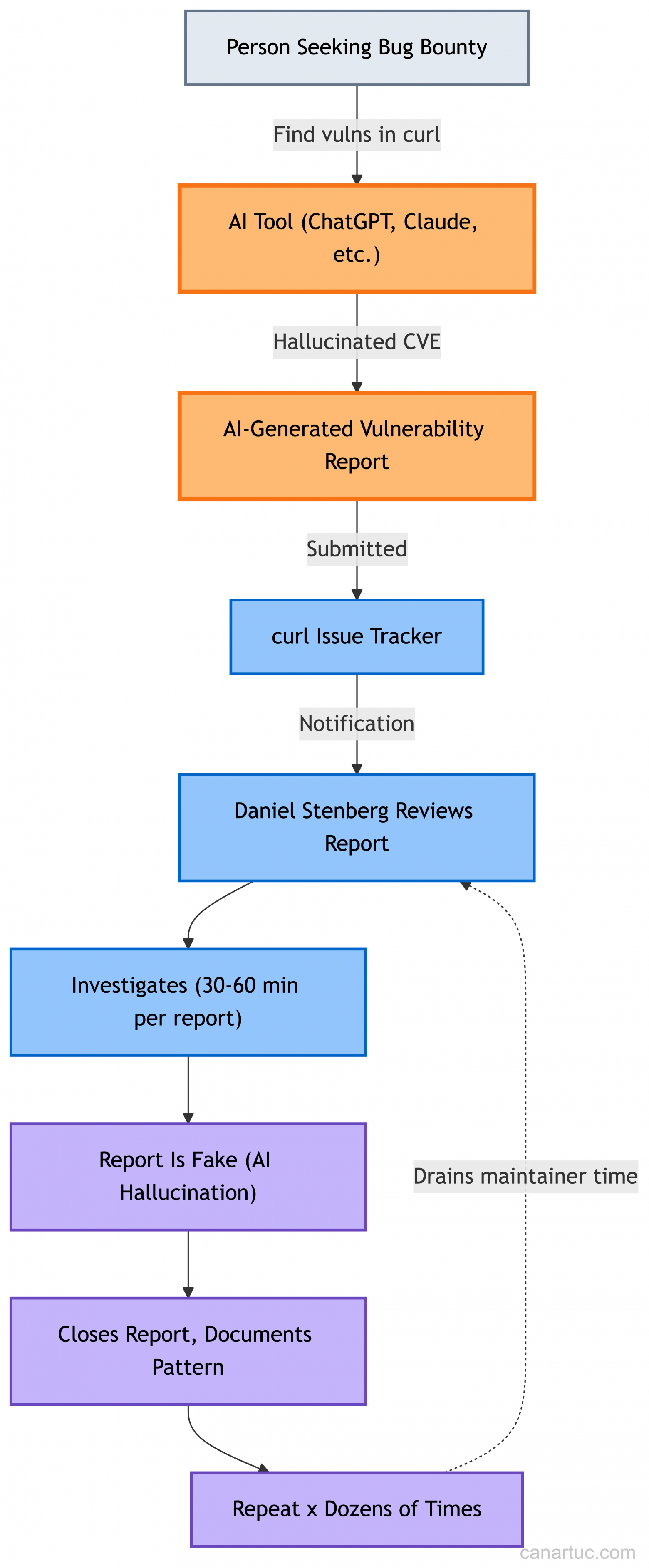 10 миллиардов устройств работают на его коде. Он поддерживает его в одиночку. Теперь его атакует ИИ - 4 10 миллиардов устройств работают на его коде. Он поддерживает его в одиночку. Теперь его атакует ИИ - 4