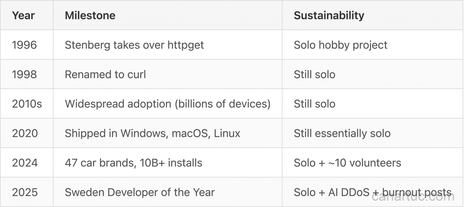 10 миллиардов устройств работают на его коде. Он поддерживает его в одиночку. Теперь его атакует ИИ - 5 10 миллиардов устройств работают на его коде. Он поддерживает его в одиночку. Теперь его атакует ИИ - 5