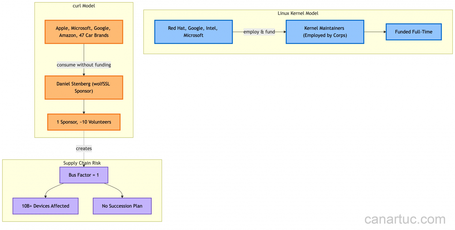 10 миллиардов устройств работают на его коде. Он поддерживает его в одиночку. Теперь его атакует ИИ - 6 10 миллиардов устройств работают на его коде. Он поддерживает его в одиночку. Теперь его атакует ИИ - 6