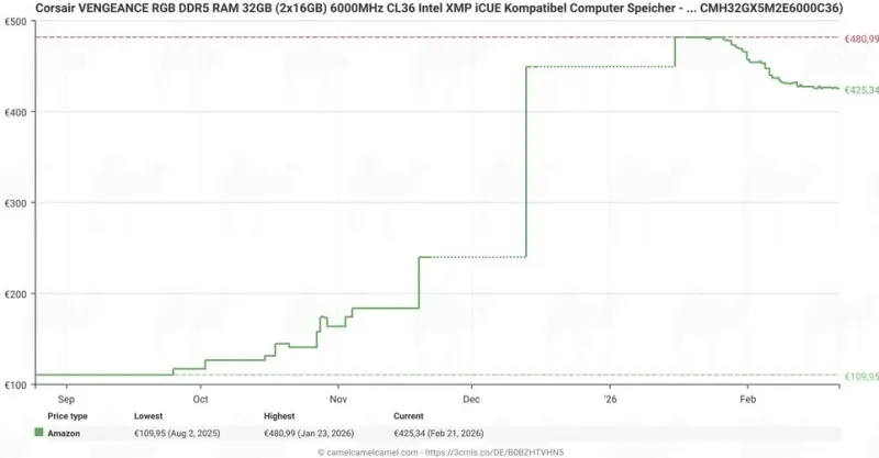 Цена DDR5 в Европе упала на 10-15%, несмотря на продолжающийся дефицит - 3