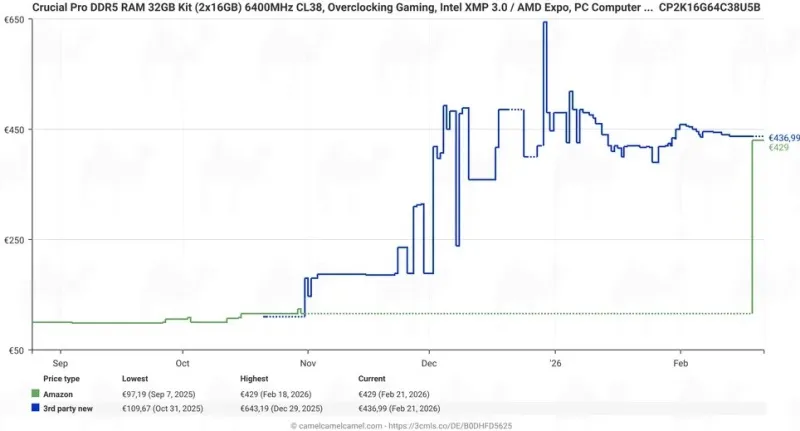 Цена DDR5 в Европе упала на 10-15%, несмотря на продолжающийся дефицит - 4
