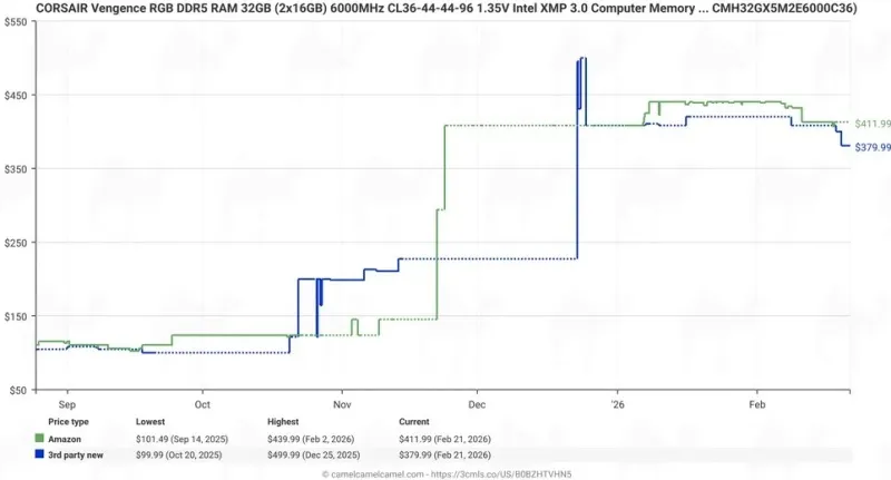Цена DDR5 в Европе упала на 10-15%, несмотря на продолжающийся дефицит - 5