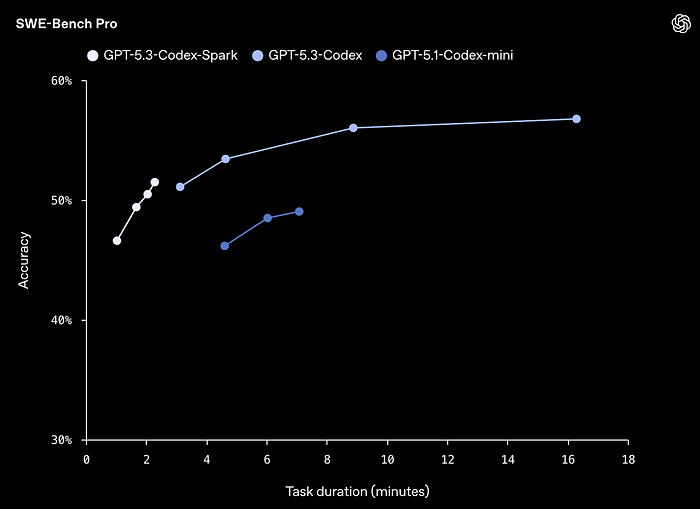 Spark с большим отрывом демонстрирует лучшую производительность в задачах программирования относительно затраченного времени