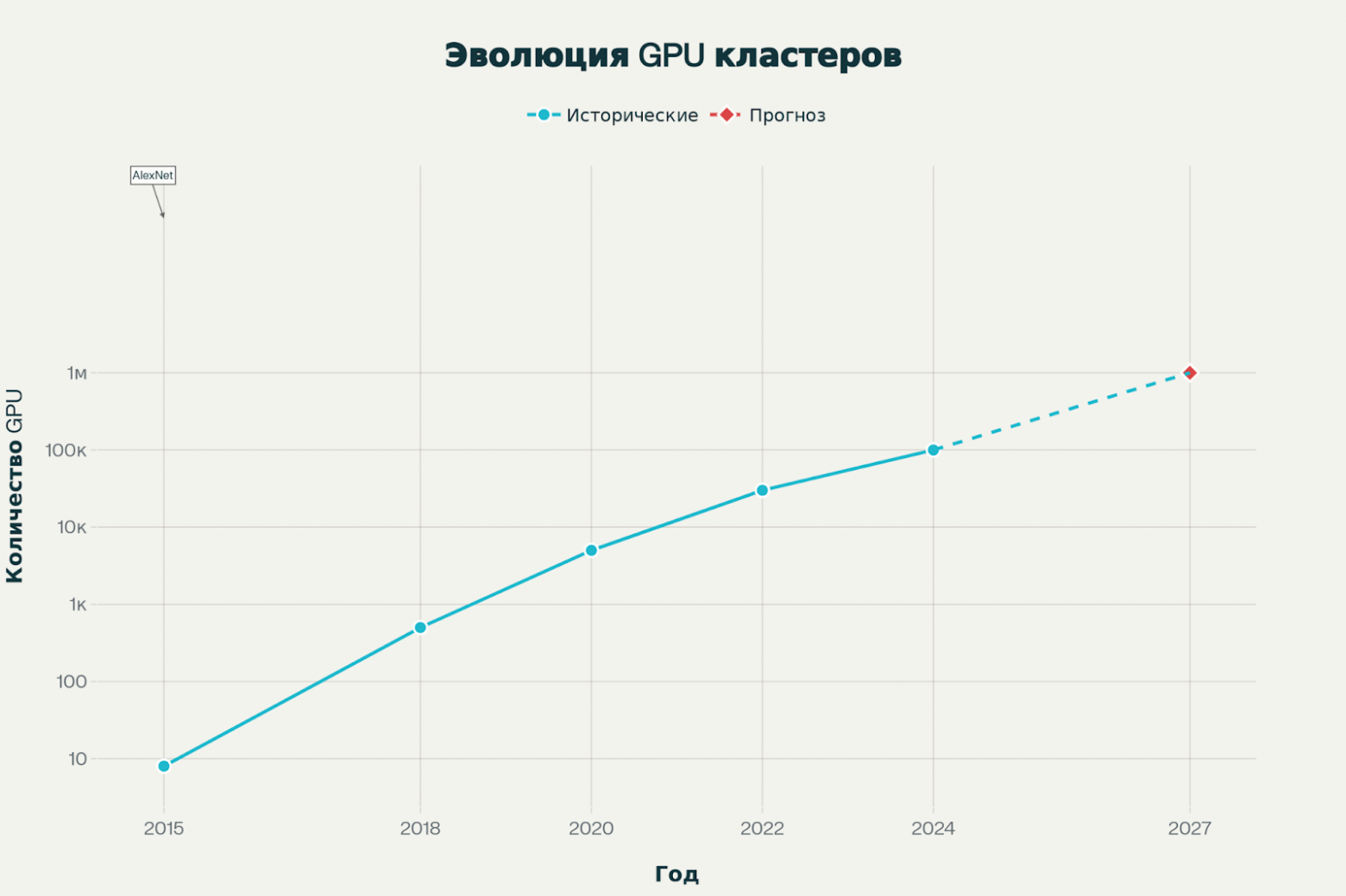 Эволюция масштабов GPU кластеров для обучения больших языковых моделей