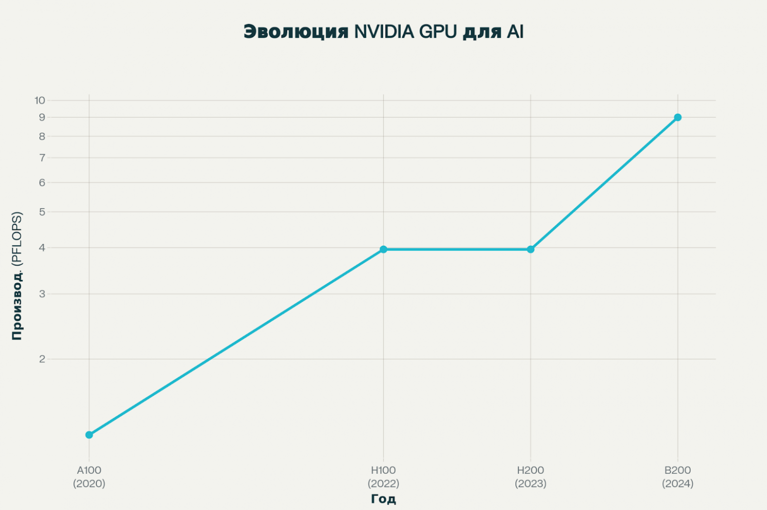 Эволюция производительности и характеристик NVIDIA GPU для AI (2020-2024)