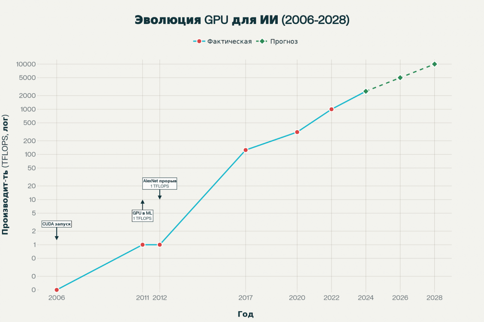 Эволюция GPU для искусственного интеллекта: от CUDA до суперкомпьютерных кластеров