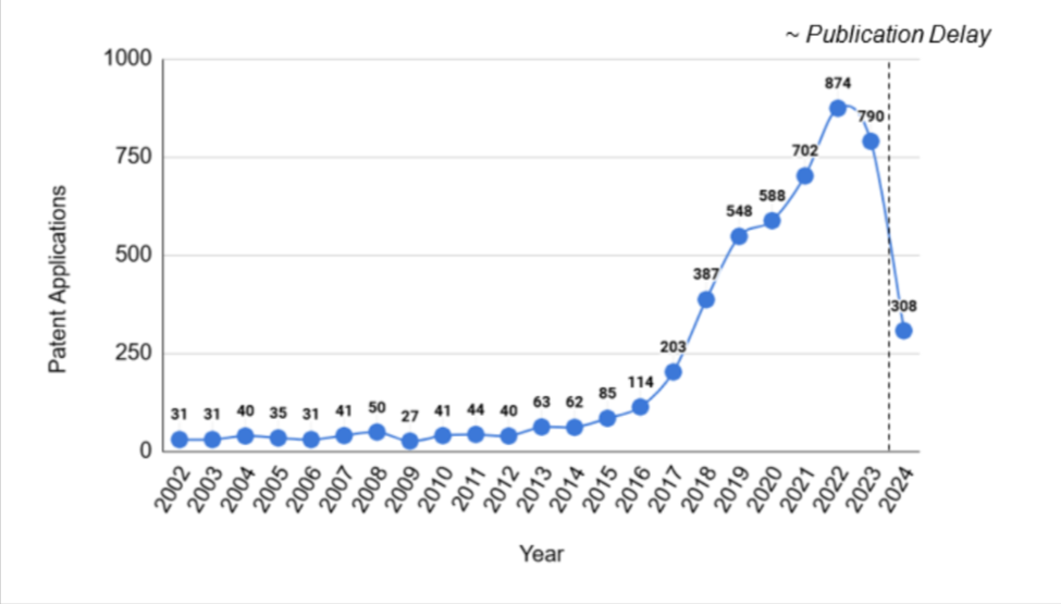 Рост числа патентов в области квантовых вычислений. Падение в 2024 году связано с отложенным механизмом публикации заявок. Источник: https://www.patentnext.com/