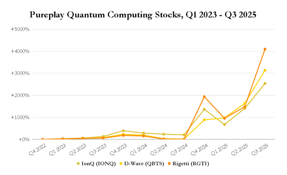 Поскольку последние годы обсуждения квантовой безопасности звучат все громче, акции связанных с этими разработками компаний (включая Rigetti) растут. Источник: https://www.quantumcanary.org/