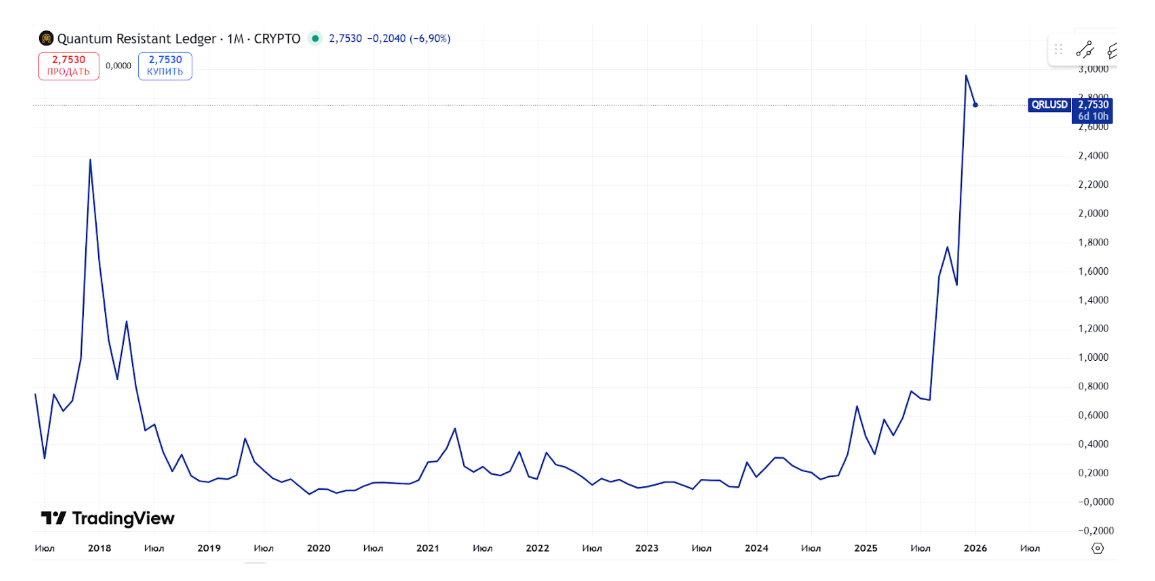 Всплеск интереса к криптовалюте QRL был сразу после запуска, а потом утих. Но последние месяцы, на волне обсуждения опасности квантовых компьютеров для криптовалют, интерес снова резко возрос. Источник: https://ru.tradingview.com/