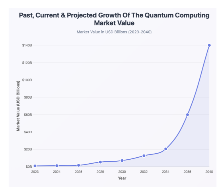 Показатели и прогноз рынка квантовых вычислений. Источник: https://briandcolwell.com/