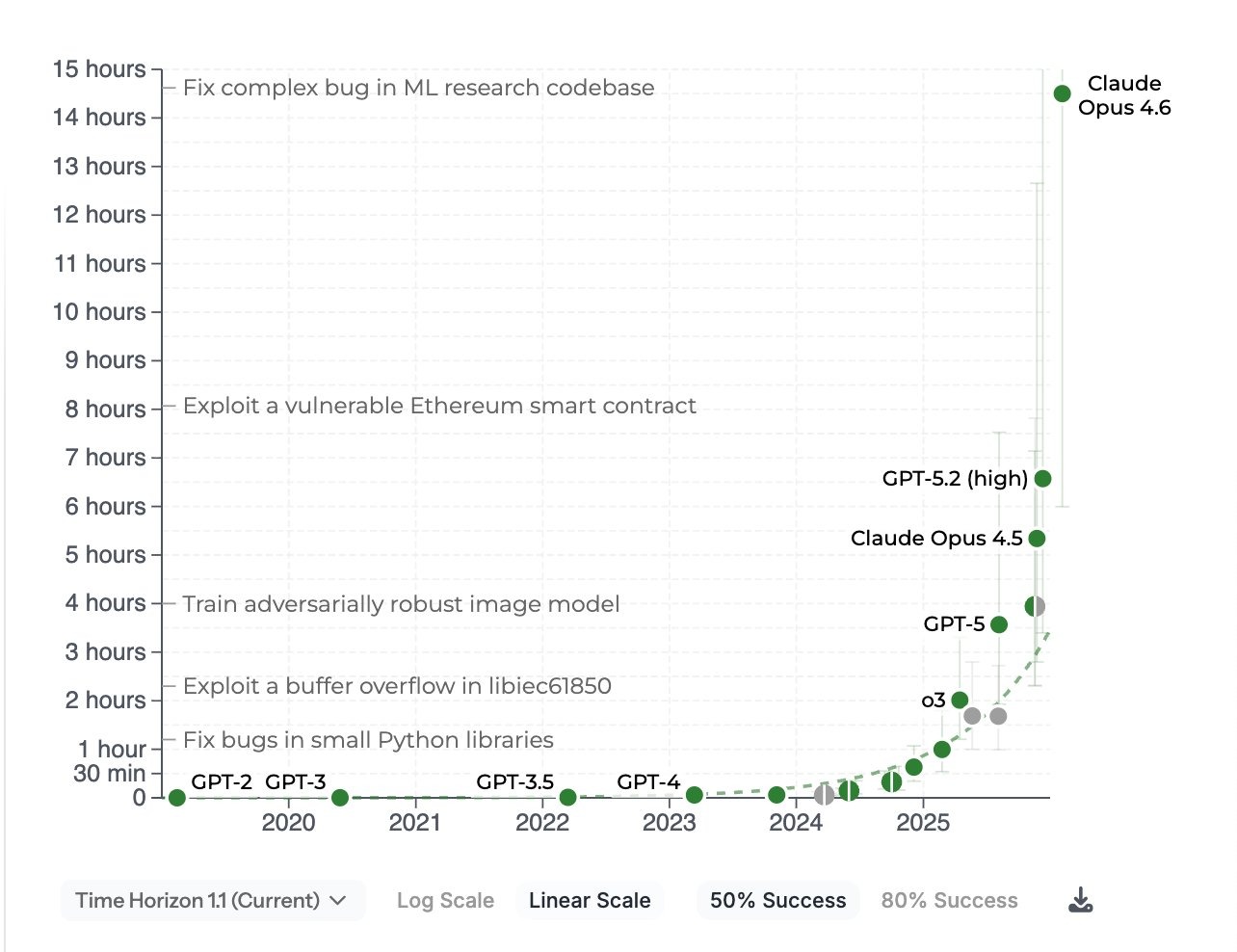 Заодно еще Claude действительно показывает вертикальный рост в бенчмарке METR (длительность практических задач, ��оторые агент может решить хотя бы с 50% вероятностью успеха – уже доходит до 15 часов)