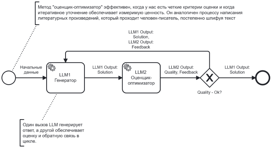 Расшифровка паттерна Evaluator-optimizer