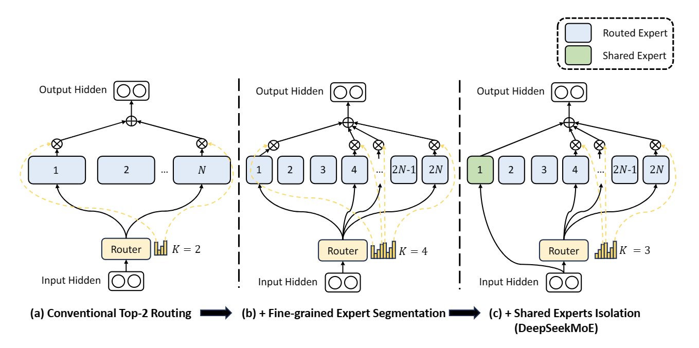 На рисунке (а) показан уровень MoE с традиционной стратегией маршрутизации top-2. На рисунке (б) показана детализированная стратегия сегментации экспертов. Далее, рисунок (c) демонстрирует интеграцию стратегии коллективной экспертной изоляции, которая составляет полную архитектуру DeepSeekMoE. Примечательно, что в этих трех архитектурах количество экспертных параметров и вычислительные затраты остаются неизменными.