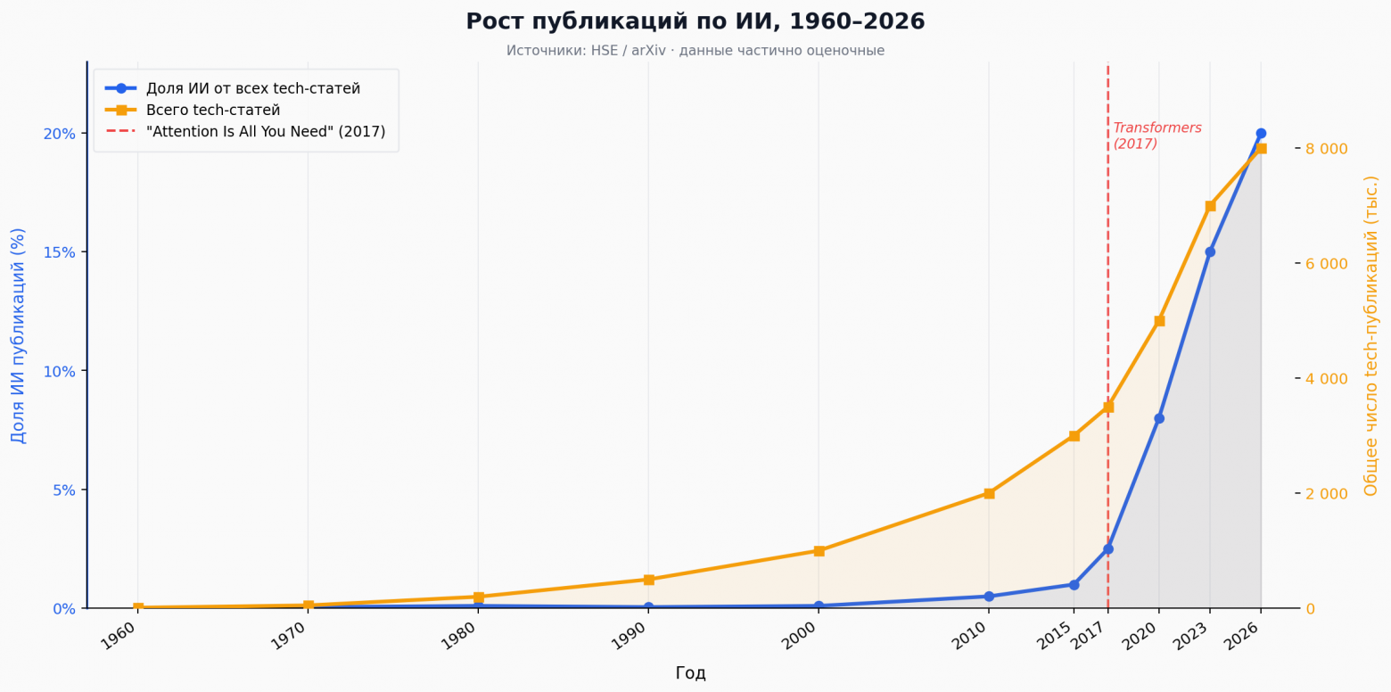 Доля статей про ИИ относительно общего числа технических статей (оранжевая линия) и число статей про ИИ (синяя линия)