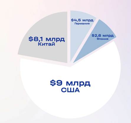 Доход от национального рынка робототехники, 2023 год 
