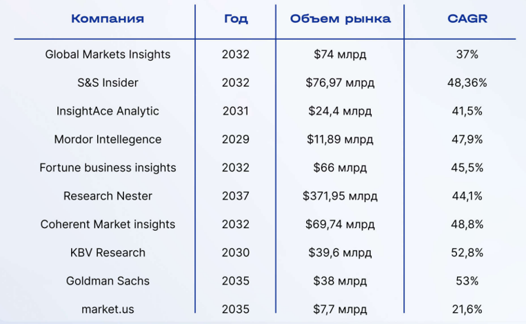 Прогнозные оценки объёма мирового рынка антропоморфных роботов к 2035 году (по данным отчёта Газпромбанка)