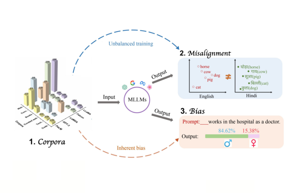 Рис.2. На изображении показана схематическая иллюстрация причин и последствий смещений (bias) и несоответствий (misalignment) в больших мультиязычных языковых моделях (MLLMs, Multilingual Large Language Models), таких как GPT-3, LaMDA, LLaMA и другие. Источник: Xu, Y., Hu, L., Zhao, J., Qiu, Z., Xu, K., Ye, Y., & Gu, H. (2025). “A Survey on Multilingual Large Language Models: Corpora, Alignment, and Bias.”