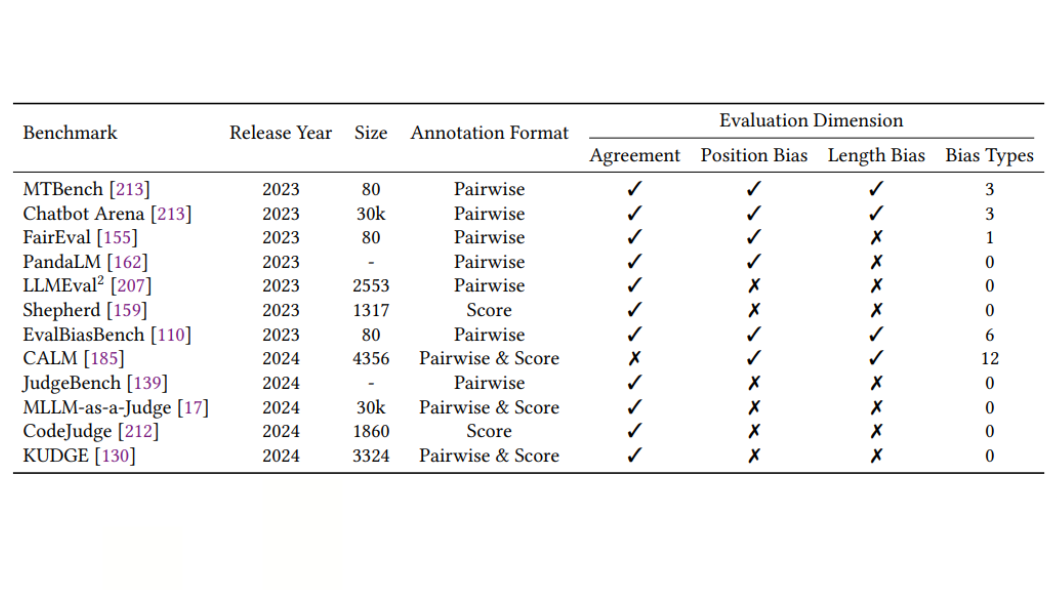 Табл.2. Основные бенчмарки, используемые для оценки подхода LLM-as-a-Judge. Они различаются по размеру корпусов, формату аннотаций (парное сравнение или оценка по шкале) и по тому, какие параметры модели они измеряют - согласованность с человеческими суждениями, влияние порядка или структуры входных данных на результаты, а также устойчивость к различным видам смещений. Источник: Gu, J., Jiang, X., Shi, Z., Tan, H., Zhai, X., Xu, C., Li, W., Shen, Y., Ma, S., Liu, H., Wang, S., Zhang, K., Wang, Y., Gao, W., Ni, L., & Guo, J. (2024). “A Survey on LLM-as-a-Judge.”