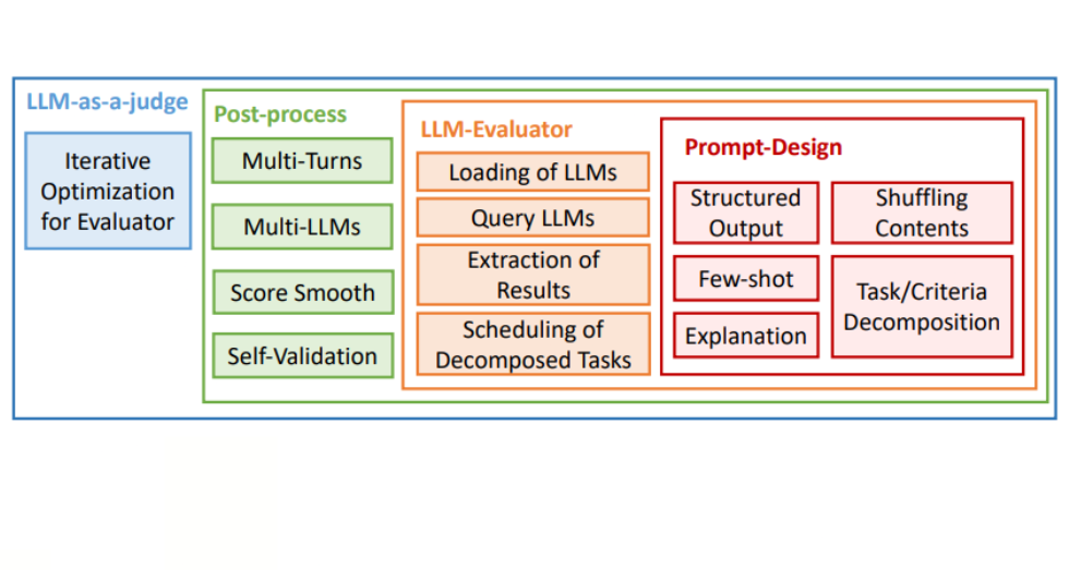 Рис.3. Общая схема метаоценочного контура LLM-as-a-Judge, включающая основные компоненты: проектирование запросов (Prompt-Design), модуль оценки (LLM-Evaluator), постобработку результатов и итеративную оптимизацию. Такая архитектура отражает современные подходы к системной оценке надежности и справедливости LLM. Источник: Gu, J., Jiang, X., Shi, Z., Tan, H., Zhai, X., Xu, C., Li, W., Shen, Y., Ma, S., Liu, H., Wang, S., Zhang, K., Wang, Y., Gao, W., Ni, L., & Guo, J. (2024). “A Survey on LLM-as-a-Judge.”