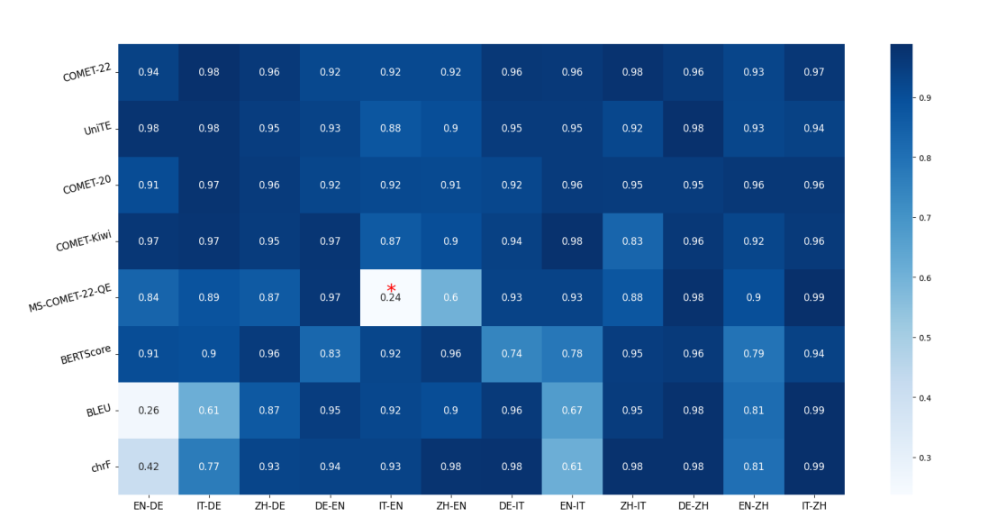 Рис.4. Коэффициент корреляции Спирмена измеряет взаимосвязь между ранжированием по метрикам и ранжированием по времени для систем машинного перевода. Положительная корреляция указывает на восходящий тренд, а более высокое значение корреляции показывает более устойчивую положительную тенденцию. Красная звездочка обозначает отсутствие статистической значимости (p-value > 0.05). Источник: Wu et al., “Evaluating Automatic Metrics with Incremental Machine Translation Systems”, 2024.