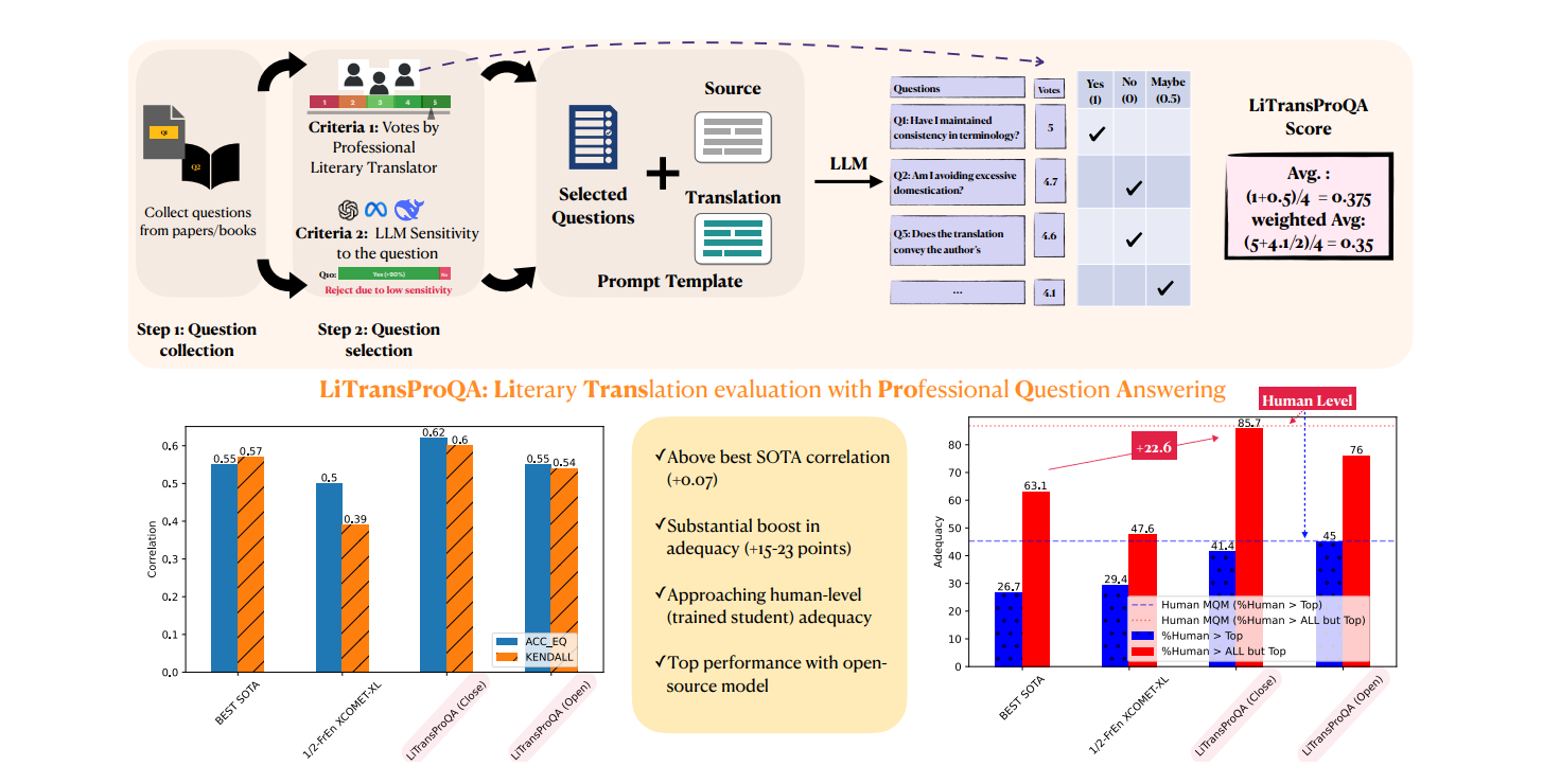Рис.6. Схема работы LITRANSPROQA и сравнение ее результатов с современными LLM-метриками по показателям совпадения с человеческими оценками и способности различать качественные человеческие и машинные переводы; пунктирные линии показывают уровень студентов-лингвистов (Human MQM), который, по данным Zhang et al. (2024), остается ниже уровня профессиональных переводчиков. Источник: Zhang, R., Zhao, W., Macken, L., & Eger, S. (2025). “LITRANSPROQA: An LLM-based Literary Translation Evaluation Metric with Professional Question Answering.”